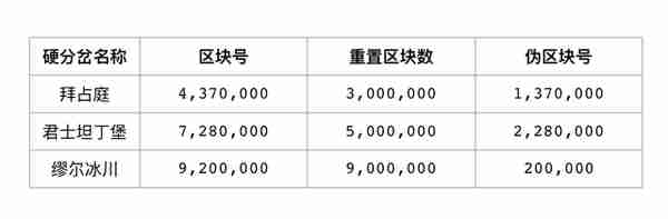 难度炸弹为何一直推迟？浅析缪尔冰川升级对以太坊生态带来的影响