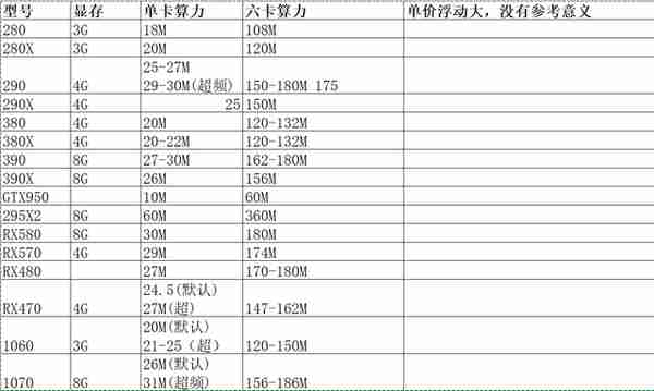 ETH挖矿主流显卡算力大全及显卡性能参数