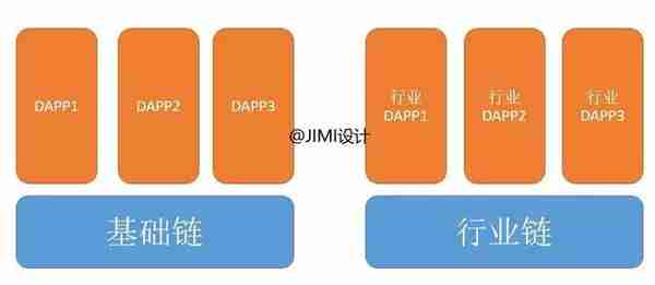 知识分享丨区块链的3个阶段和4种分类