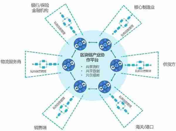 区块链对工业应用发展带来新机遇