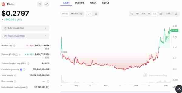 2024 年 12 个最佳  Layer1 加密项目——区块链的领导者