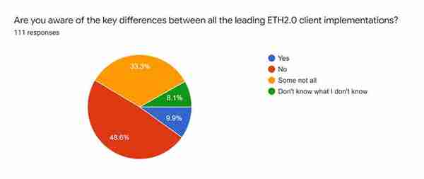 Eth2.0有哪些不容忽视的问题?