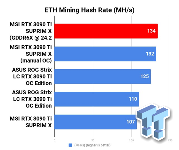NVIDIA RTX 3090 Ti显存超频24GHz:挖矿性能暴涨25%
