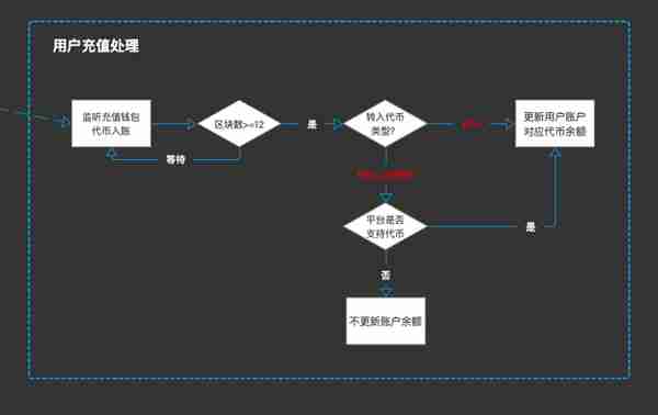 干货分享:交易所钱包管理系统设计