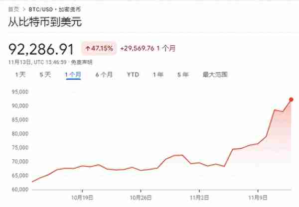 见证历史!比特币,92000美元!