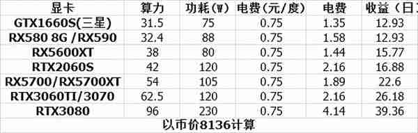 常见显卡挖矿收益统计,这种行情原价拿卡真的太难了