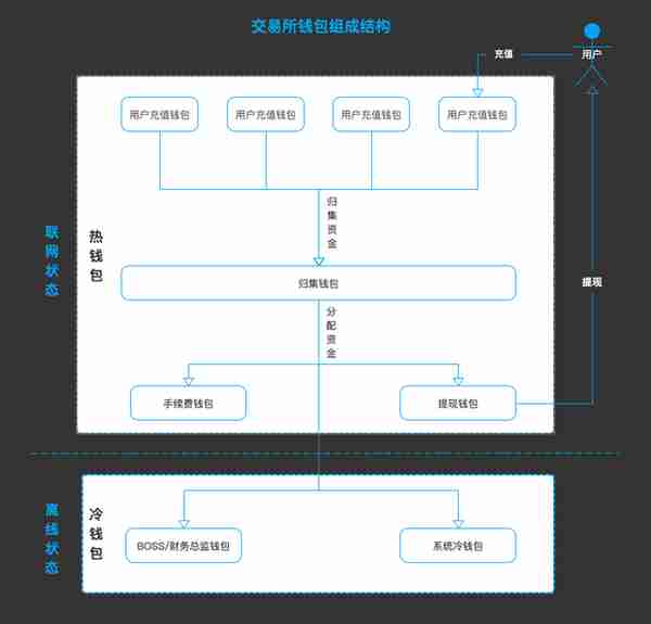 干货分享:交易所钱包管理系统设计