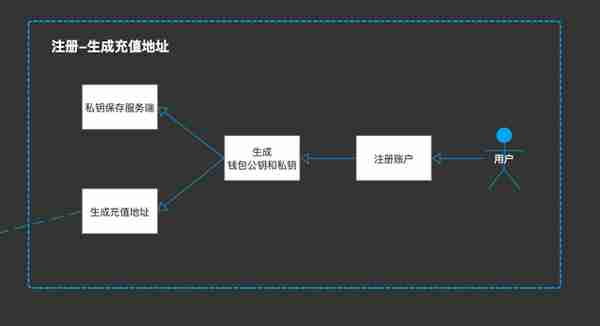 干货分享:交易所钱包管理系统设计