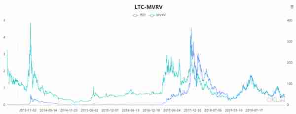 一个神指标MVRV，它知道比特币底部在哪