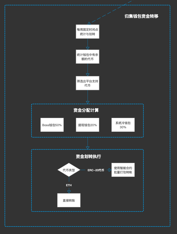 干货分享:交易所钱包管理系统设计