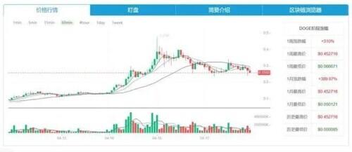 一天暴涨200%!网友:太疯狂