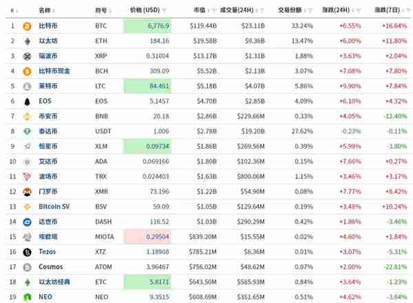比特币满血复活,3个月价格翻倍!一夜暴富的机会又来了?
