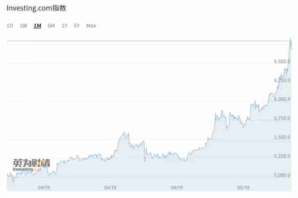 比特币满血复活,3个月价格翻倍!一夜暴富的机会又来了?
