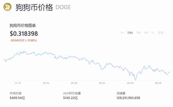暴涨后又跳水,起底狗狗币,是“神话”还是“泡沫”?